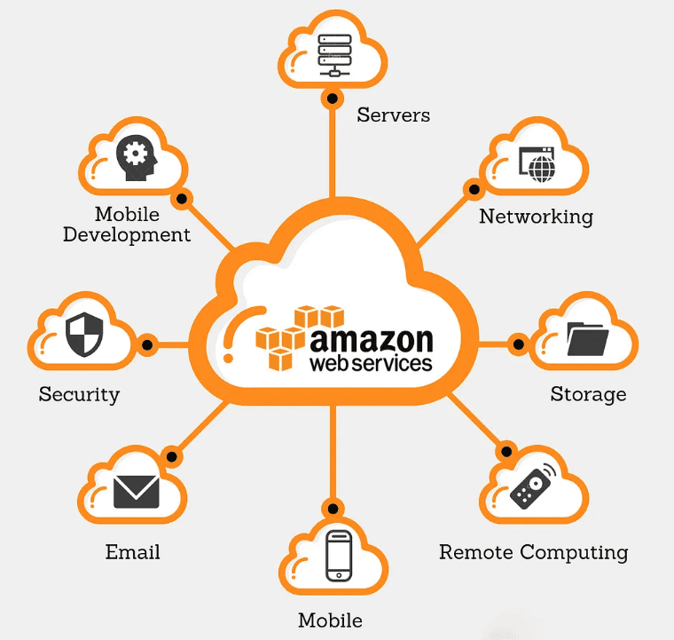 AWS services