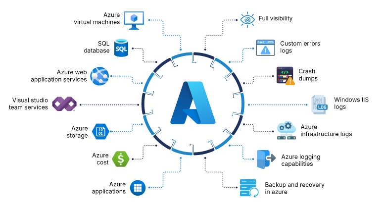 Azure services